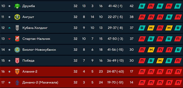 Первая лига, вторая лига, ФНЛ, как там экс-клубы РПЛ в этом сезоне: Амкар, Сатурн, Балтика, Торпедо, Урал, Алания, Уралан, Анжи